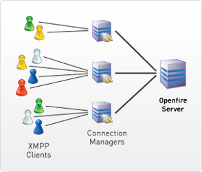 connection-managers.gif