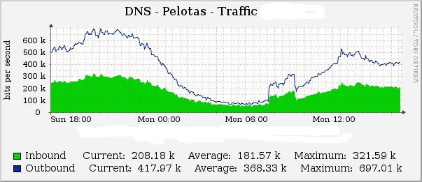 cacti_dns-eth0.png