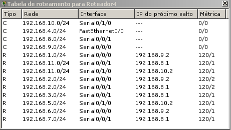 Tabela de Roteamento R4