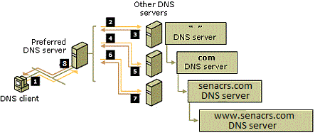 Figura 3 - Exemplo de Resolução de Nomes