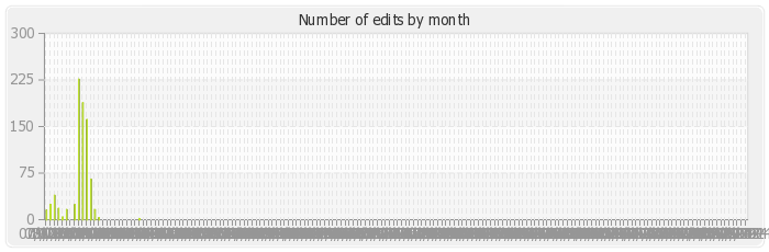 Number of edits by month