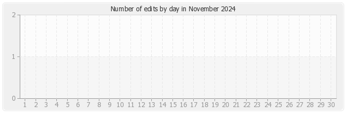 Number of edits by day in November 2024