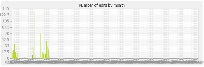 Number of edits by month