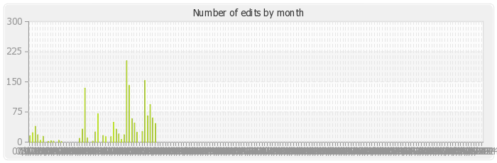 Number of edits by month