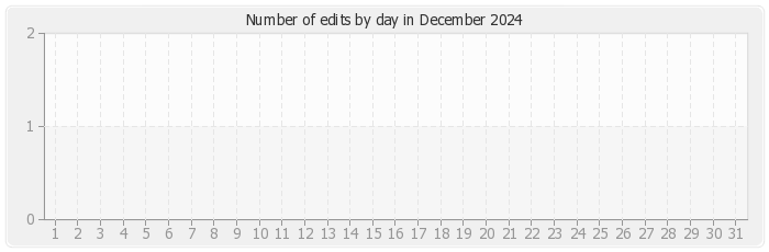 Number of edits by day in December 2024