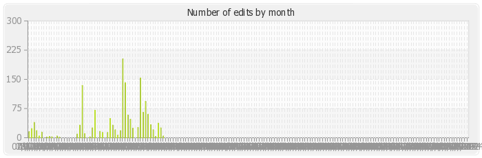 Number of edits by month