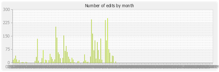 Number of edits by month